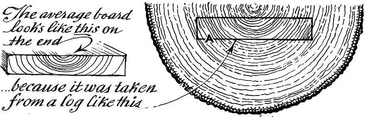 A figure showing why the average board looks the way it does, showing a cross-section of a log and describing how it is typically cut.